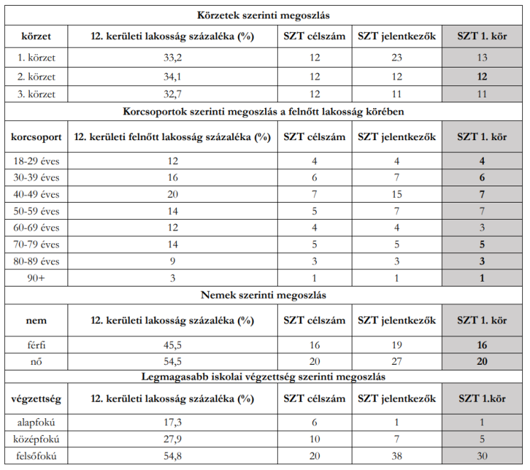 szt-elso-kor-resztvevok-tablazat