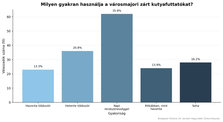 01_hasznalat_gyakorisag_1