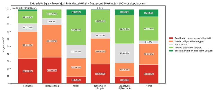 24_elegedettseg_osszevont_100_stacked_db_pct_1